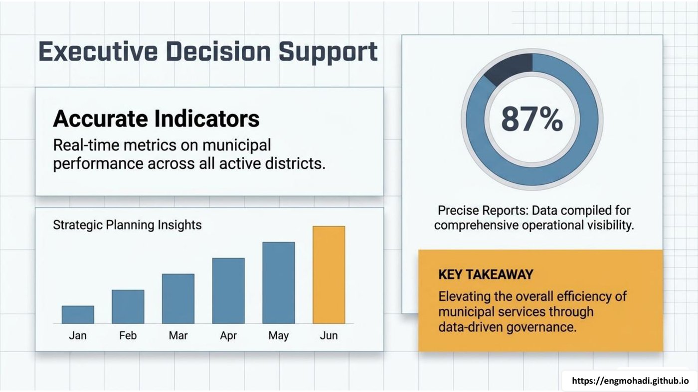 Executive decision support — real-time metrics and precise reports for municipal leadership
